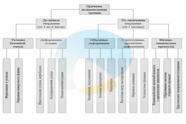 Причины, почему крошится бетон